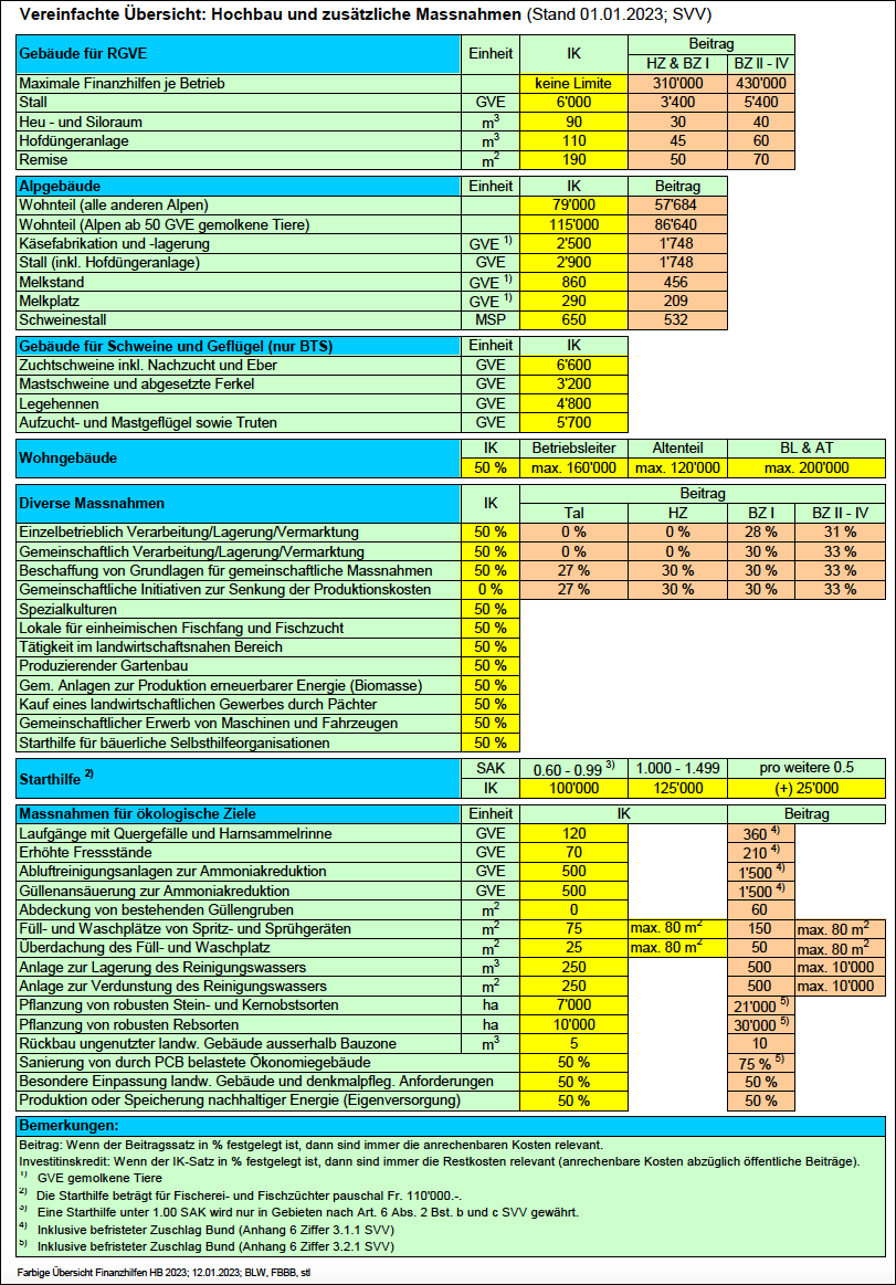 Vereinfachte Uebersicht landw Hochbau 2023
